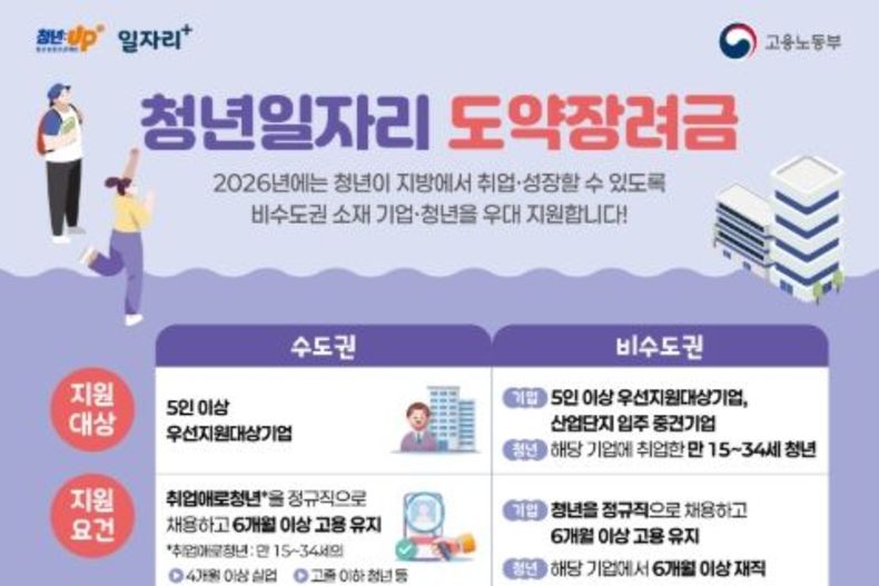 청년일자리도약장려금 개편…지방 취업·근속 청년 인센티브 강화