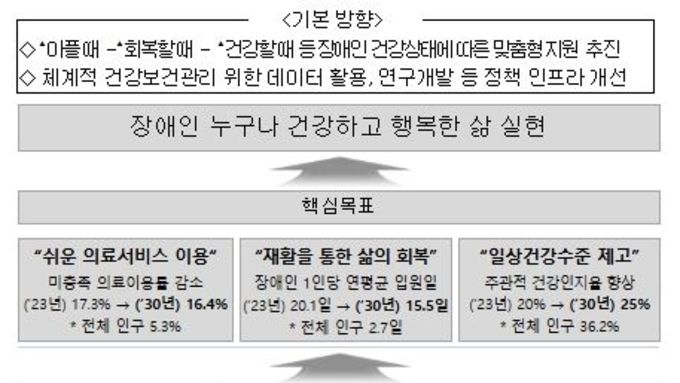 보건복지부, 장애인 누구나 건강하고 행복한 삶 실현을 위한 이재명 정부 장애인건강정책 추진전략 발표