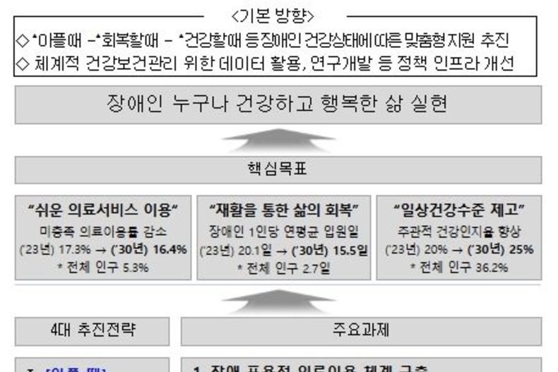 보건복지부, 장애인 누구나 건강하고 행복한 삶 실현을 위한 이재명 정부 장애인건강정책 추진전략 발표