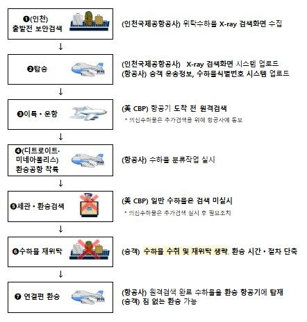 수하물 원격검색 흐름도